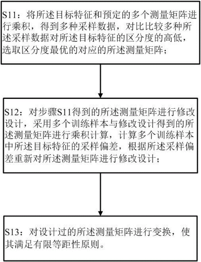 一种基于压缩感知的特征识别方法及其系统与流程