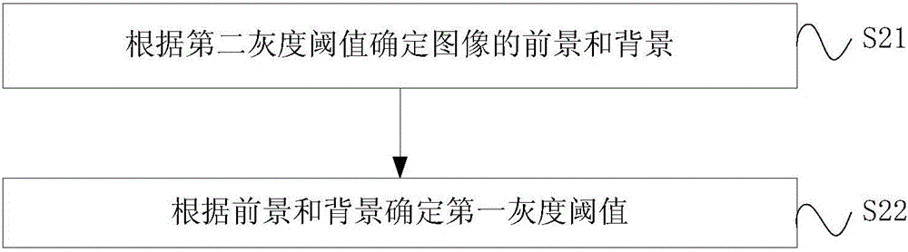 圖像二值化方法和裝置與流程