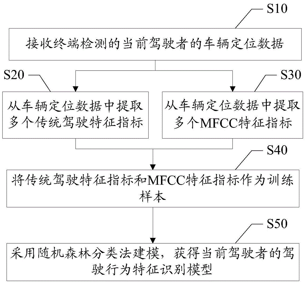 個體駕駛行為特征識別方法和裝置與流程