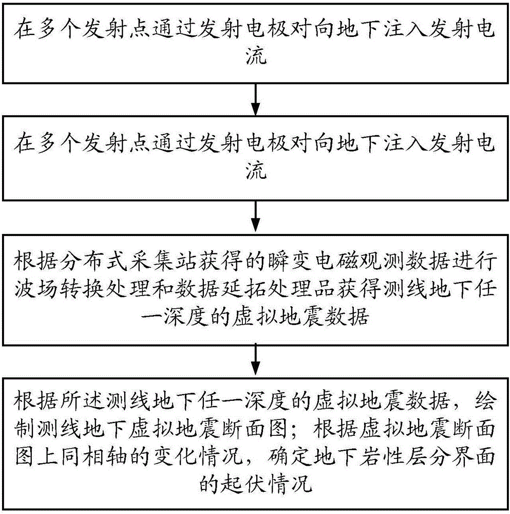 一種瞬變電磁多道覆蓋觀測(cè)裝置和方法與流程