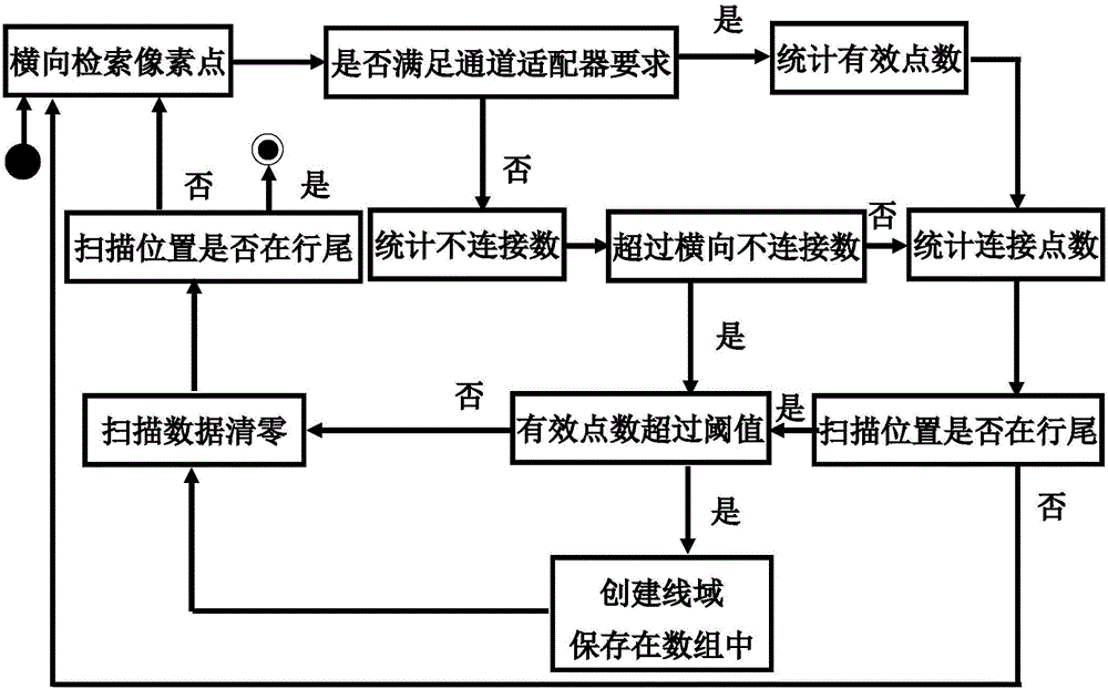 一種圖像區(qū)域特征提取及特征匹配的方法與流程