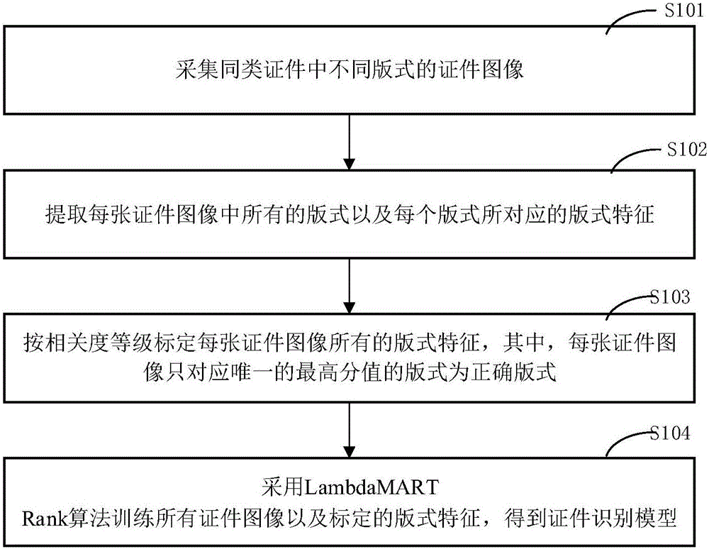 證件版式分析的方法及裝置與流程