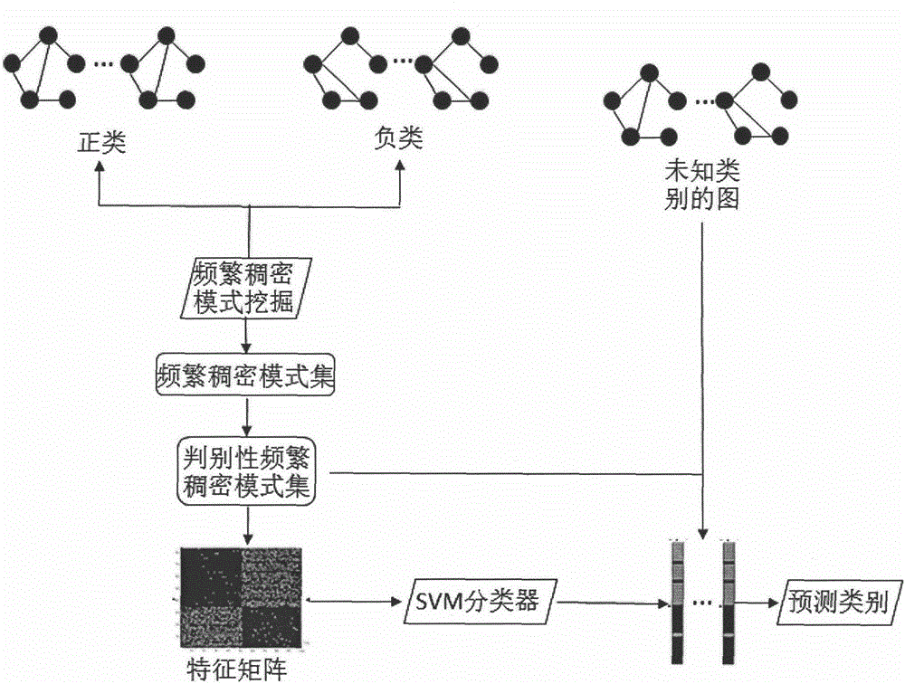 一種基于頻繁稠密模式的圖分類方法與流程