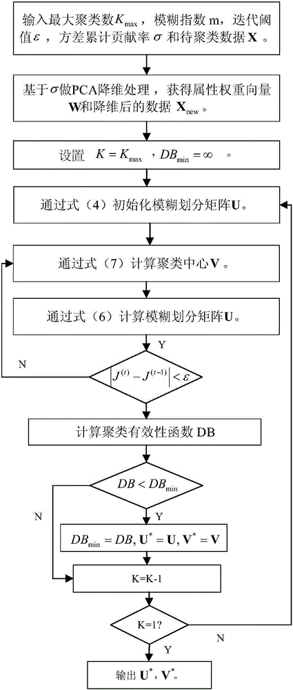 一種用于智能電表大數(shù)據(jù)的負(fù)荷曲線聚類方法與流程