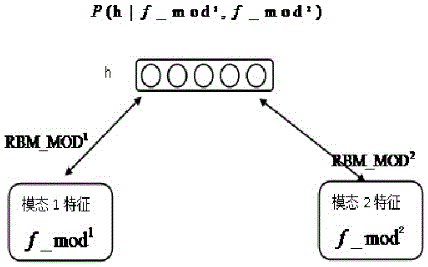 一種基于受限玻爾茲曼機(jī)的乳腺圖像特征融合方法與流程