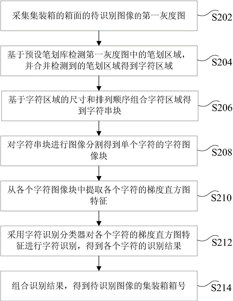 識別集裝箱箱號的方法和裝置與流程