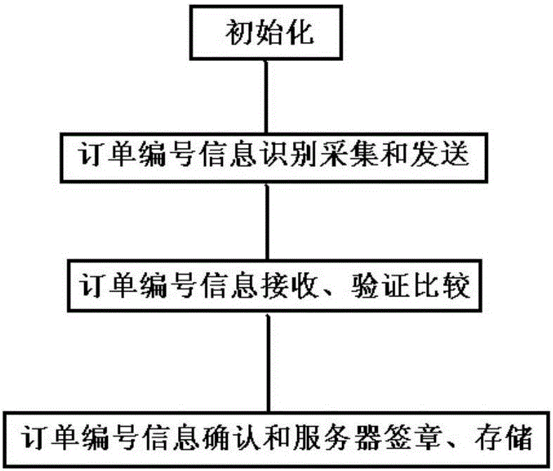 一種物資合同業(yè)務(wù)單據(jù)的電子簽章處理方法與流程