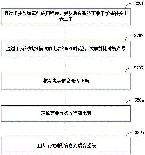 一种基于RFID的现场智能电表定位系统的制作方法与工艺