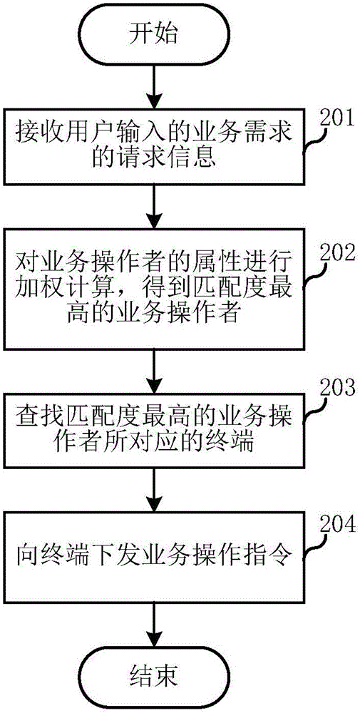 业务操作的分配方法及装置与流程