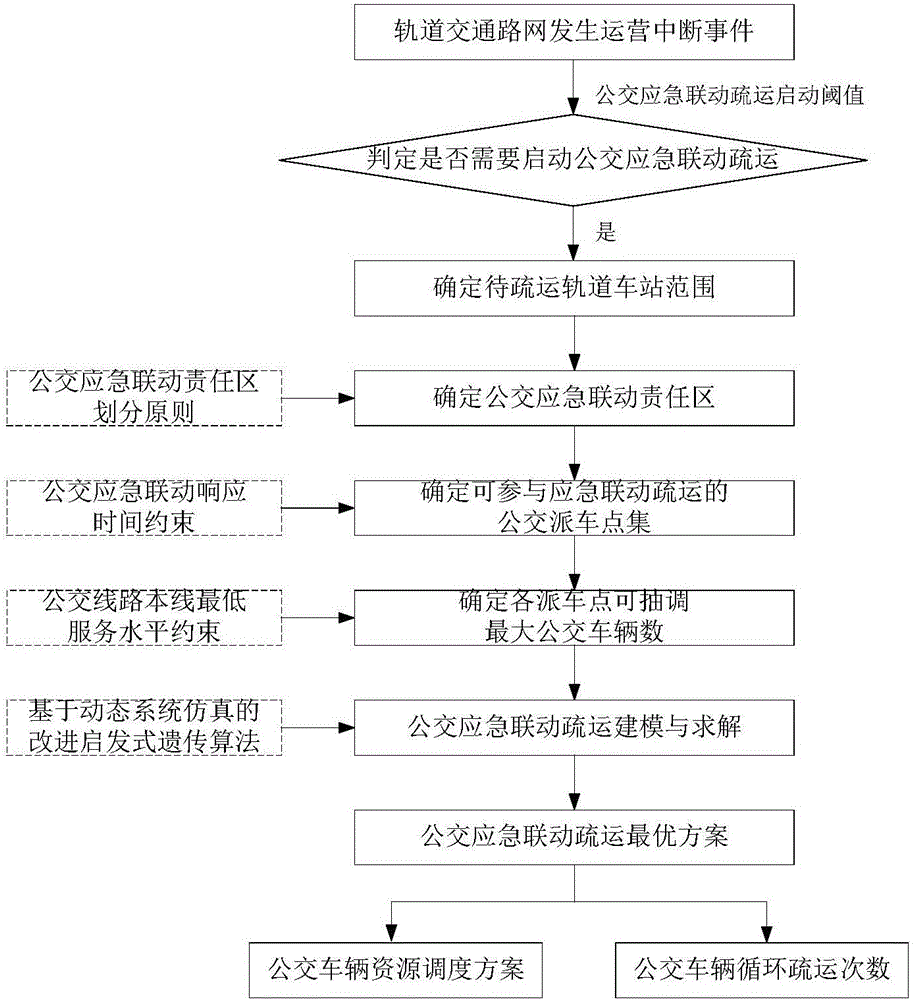 一種面向軌道運(yùn)營(yíng)中斷的公交應(yīng)急聯(lián)動(dòng)疏運(yùn)方法與流程