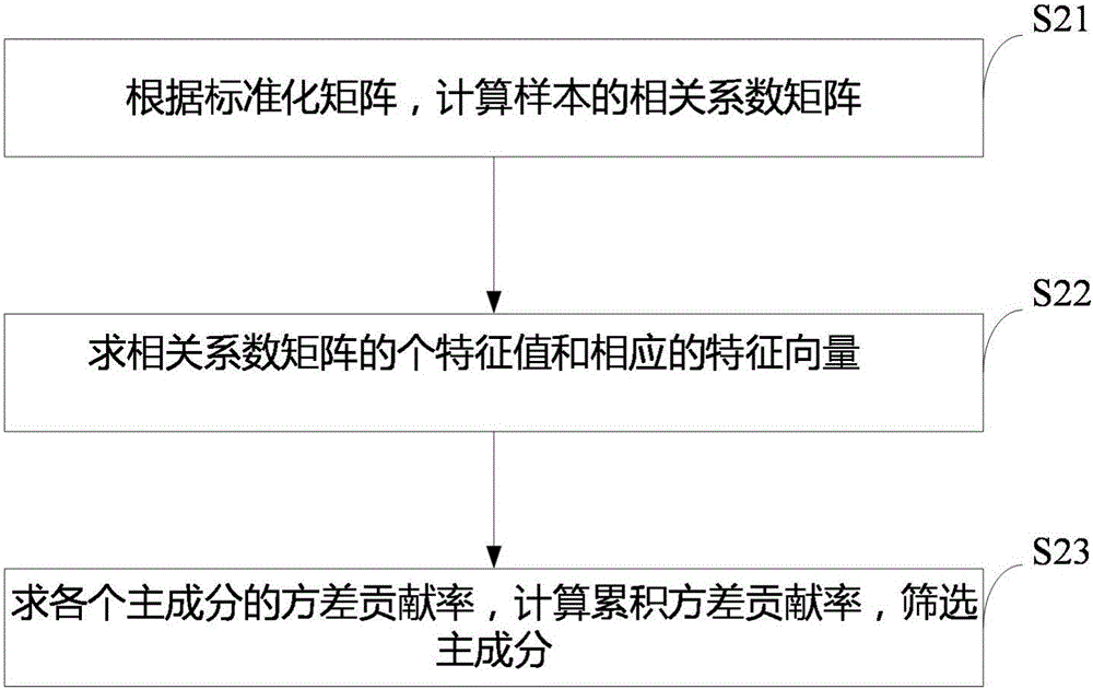 一种电力客户用电负荷预测系统的建模方法与流程