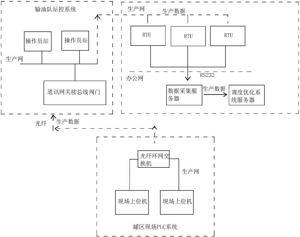 一种用于成品油罐区输油作业调度优化的系统的制作方法与工艺