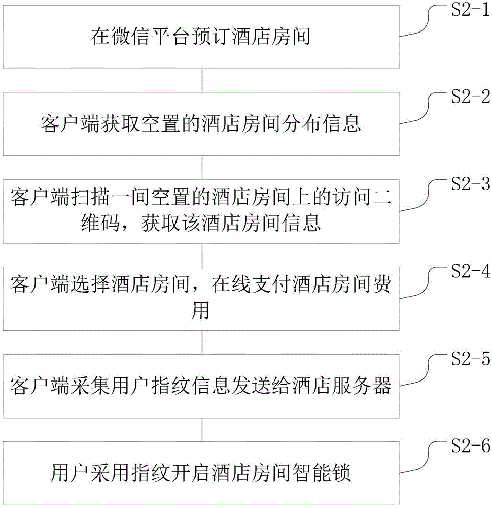 一种酒店网络化管理方法与流程