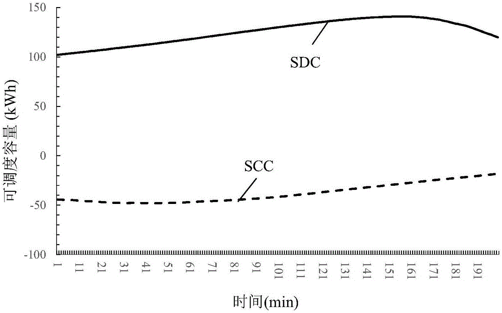 一種多時間尺度電動汽車集群可調(diào)度容量預測方法與流程