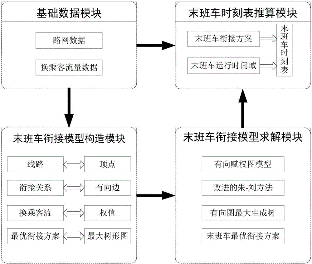 一种解决城市轨道交通末班车衔接问题的快速方法与流程