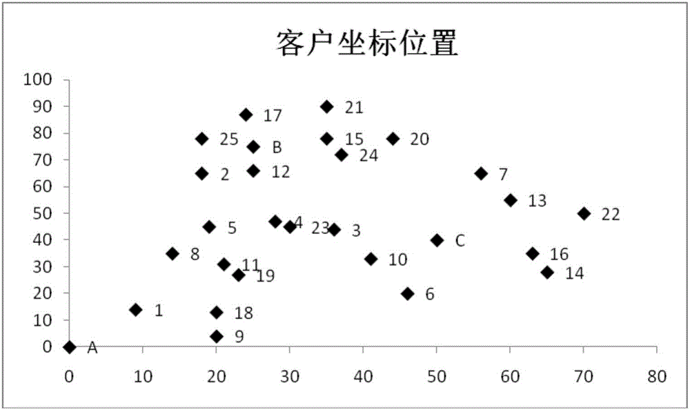 一種多配送中心物流運輸調(diào)度的方法及系統(tǒng)與流程