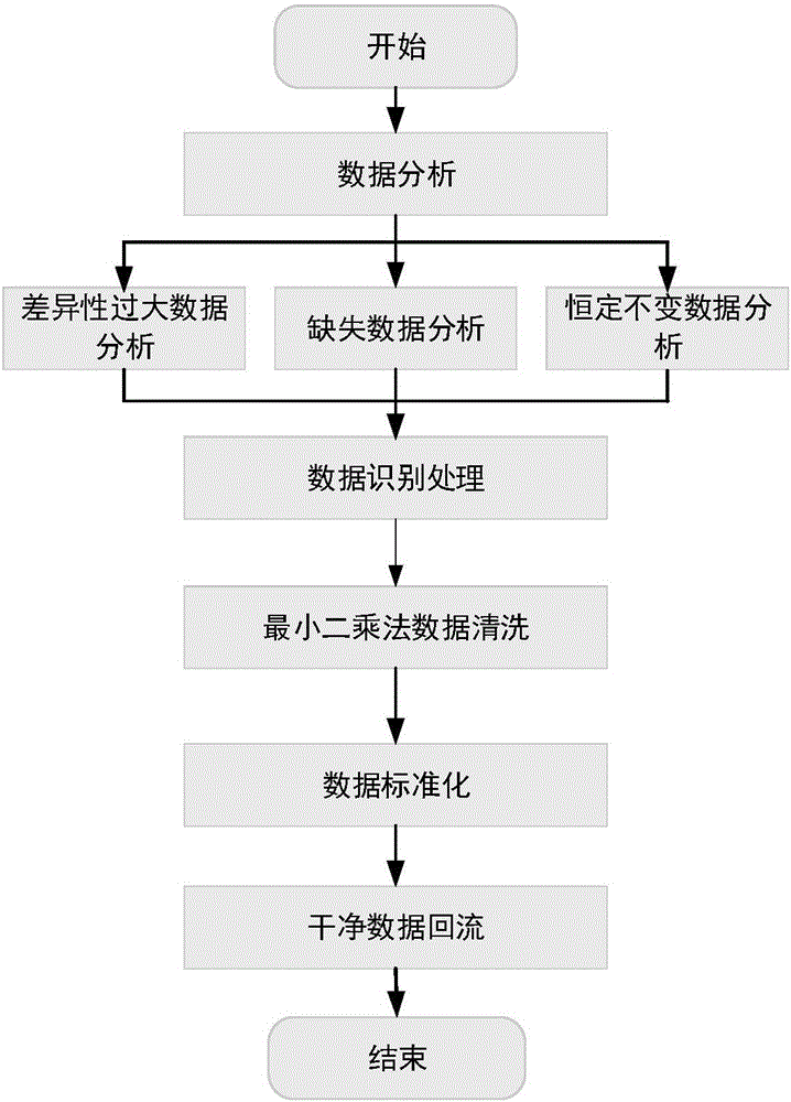 用于电网负荷预测的多元异质数据清洗方法与流程