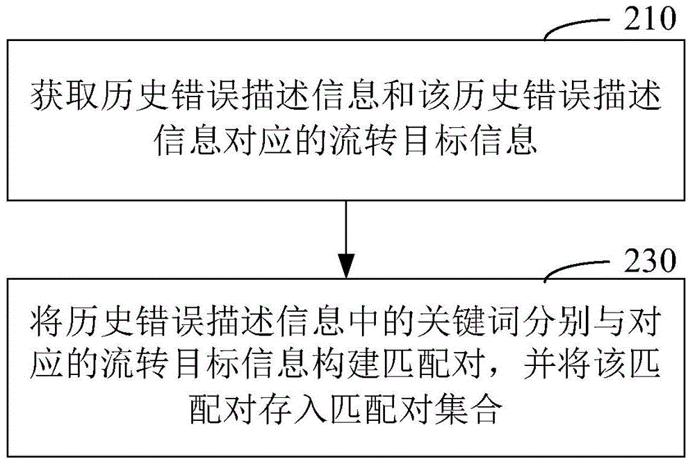 軟件運營中運營問題的流轉(zhuǎn)方法和系統(tǒng)與流程