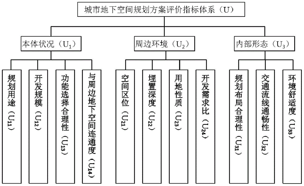 一种城市地下空间规划方案评价方法与流程