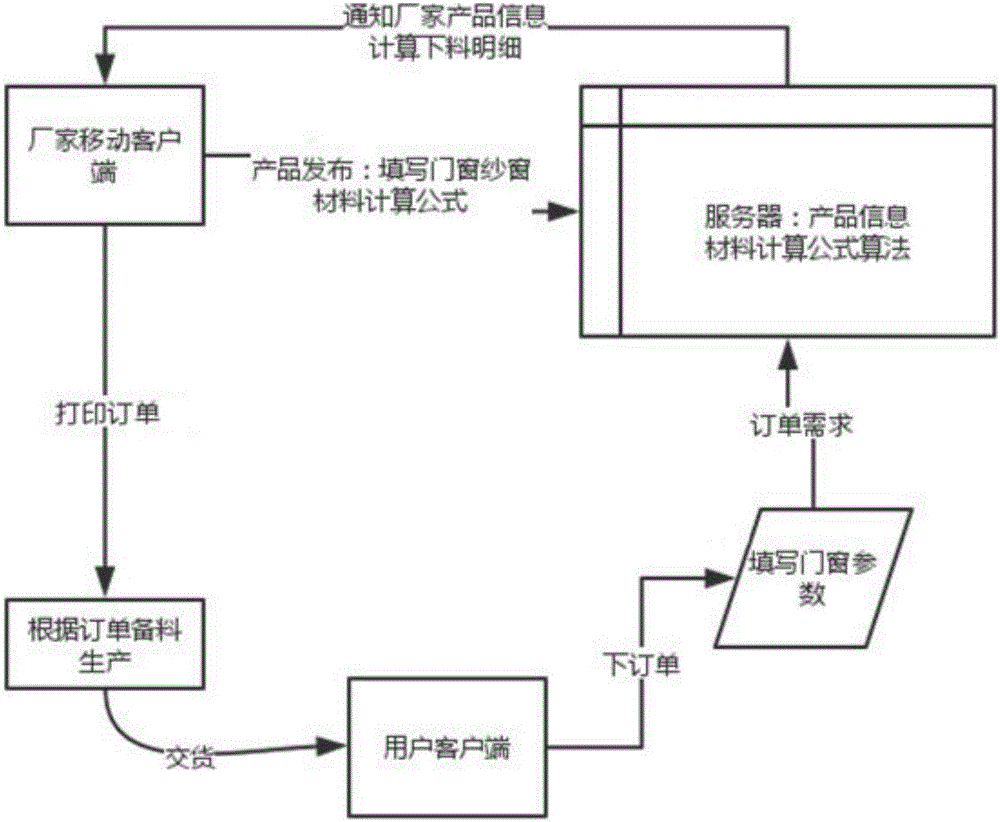 一種門窗生產(chǎn)管理系統(tǒng)及方法與流程