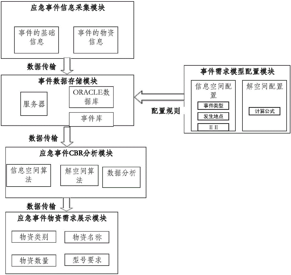 一種基于CBR算法的電力應(yīng)急物資應(yīng)急需求的模型的制作方法與工藝