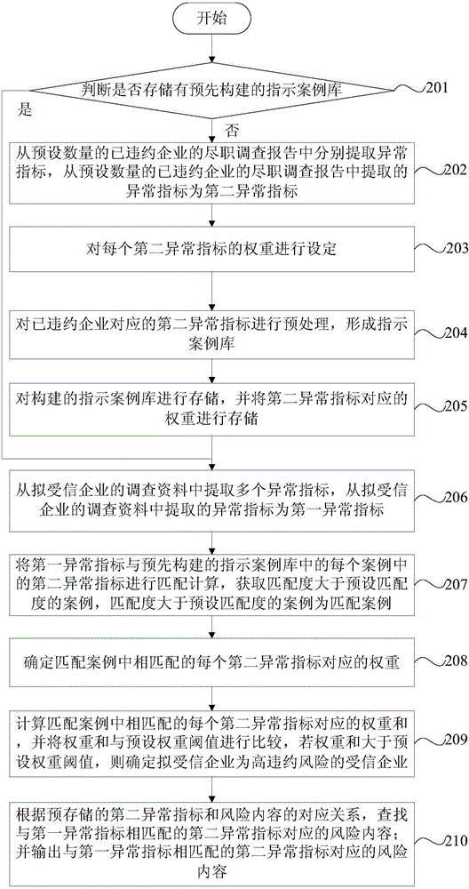 企业信用风险评估方法和装置与流程