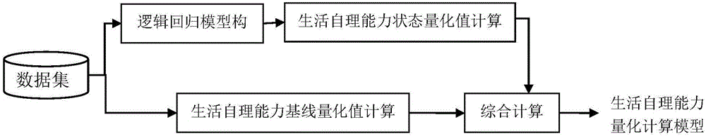 老年人生活自理能力量化計(jì)算方法與流程