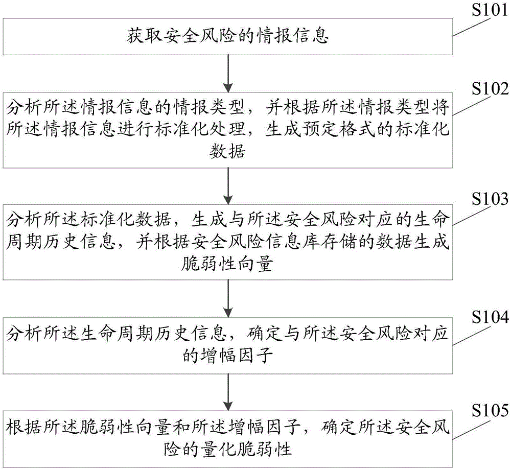 一種信息安全風(fēng)險全生命周期管理控制方法和系統(tǒng)與流程