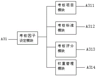 一种电商经理绩效考核系统的制作方法与工艺