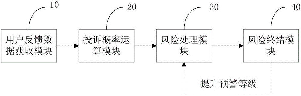 基于供電營(yíng)銷大數(shù)據(jù)建立供電服務(wù)風(fēng)險(xiǎn)預(yù)警系統(tǒng)和方法與流程