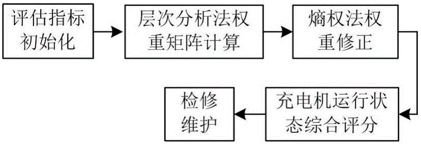 基于層次分析法和熵權(quán)法的電動汽車充電機評估方法與流程