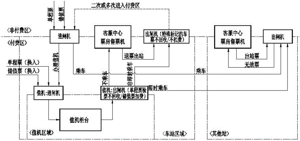 一種設(shè)置城市值機系統(tǒng)的軌道交通AFC系統(tǒng)及方法與流程