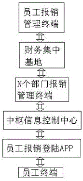 一種基于網(wǎng)絡(luò)的企業(yè)員工財(cái)務(wù)報(bào)銷匹配管理系統(tǒng)及其方法與流程