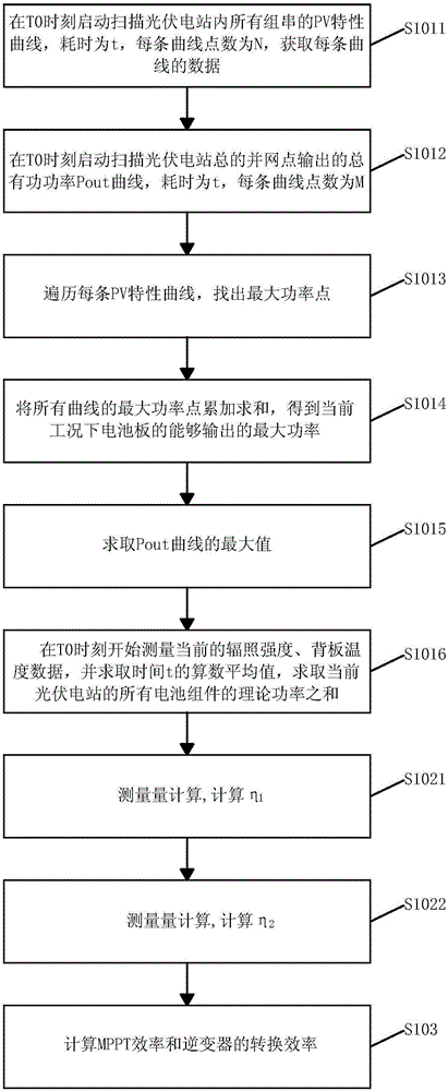 一種光伏電站系統(tǒng)效率計算方法與流程