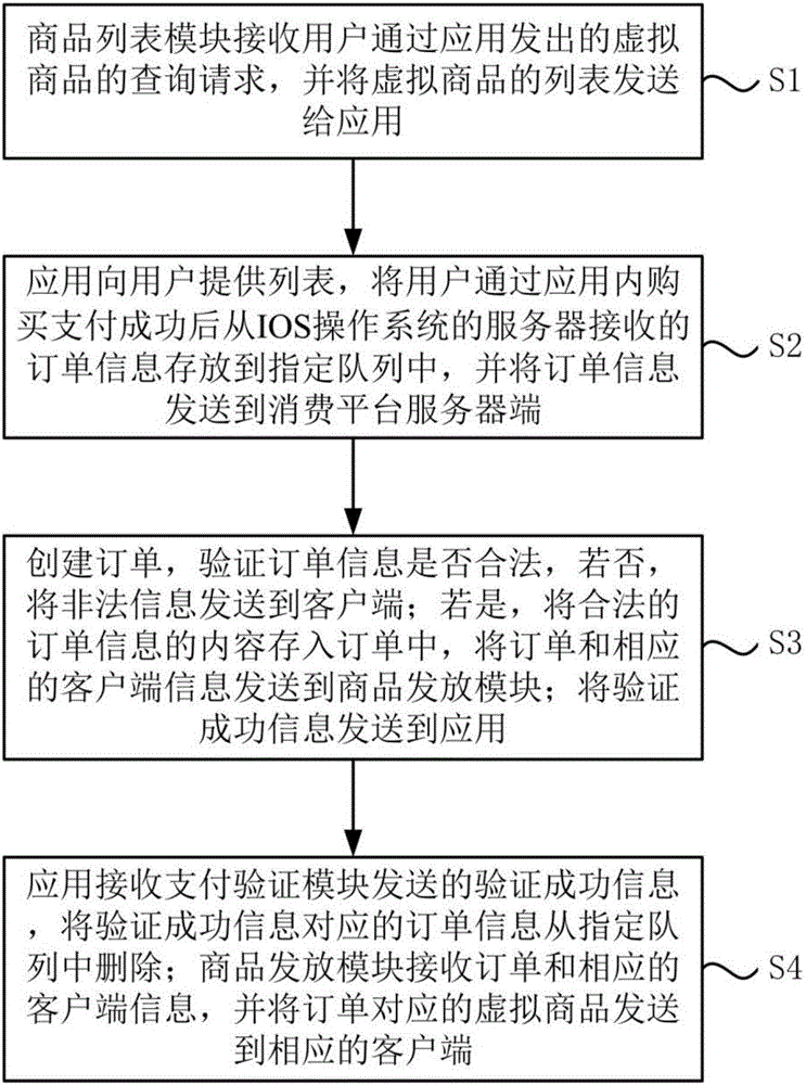 一種應(yīng)用內(nèi)購(gòu)買的訂單處理系統(tǒng)及方法與流程