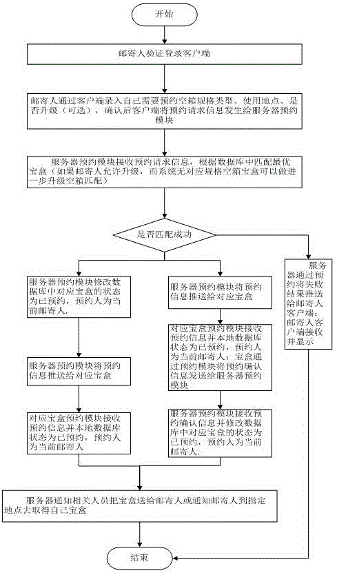 一种宝盒邮寄系统及其邮寄方法与流程