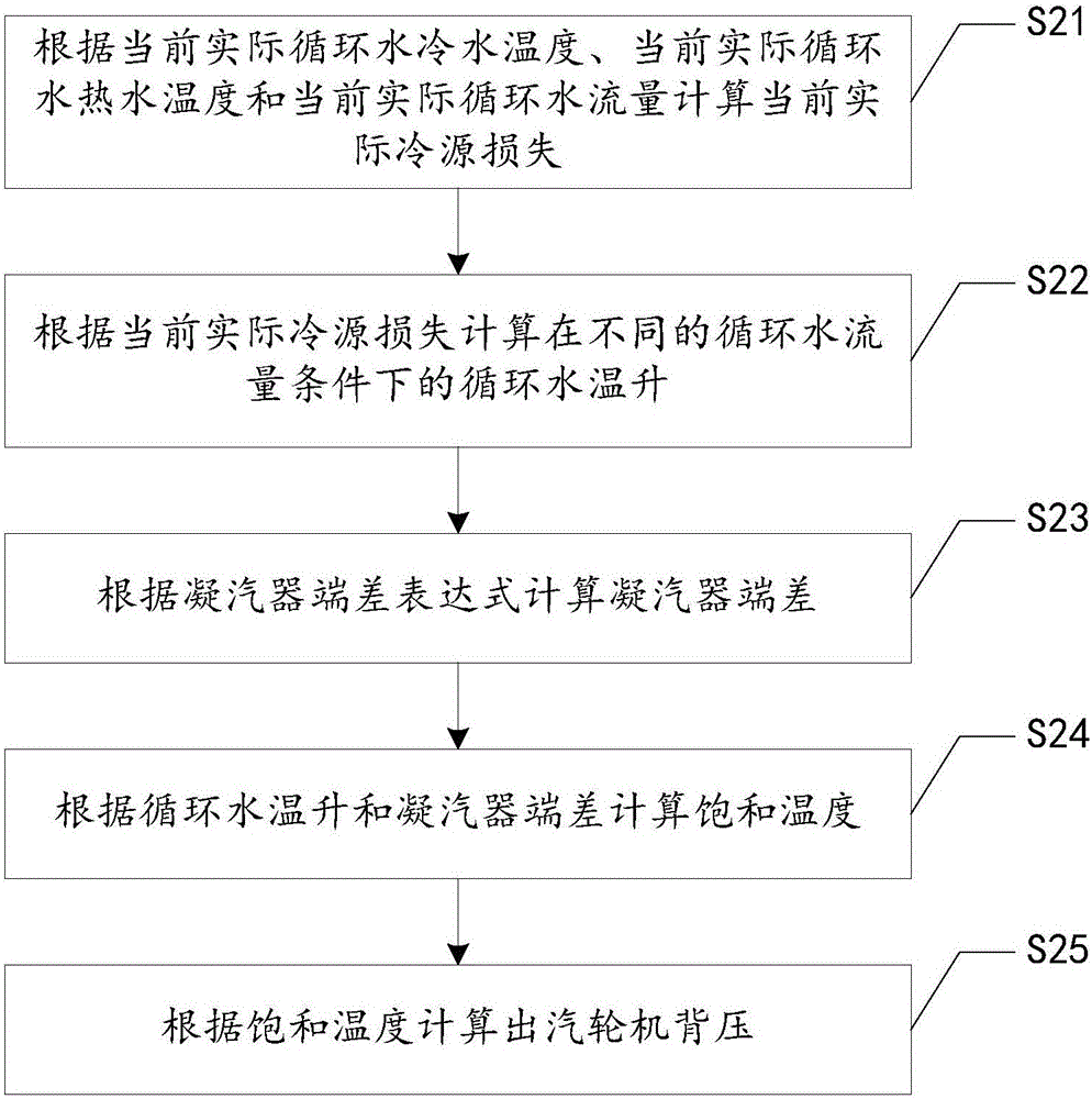 一種大型發(fā)電機(jī)組冷端性能檢測(cè)方法及系統(tǒng)與流程