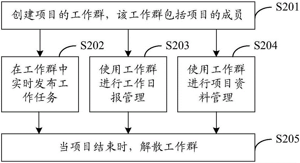 一种移动办公的方法和装置与流程