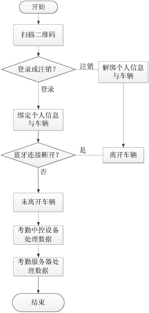 车载移动考勤系统和方法与流程