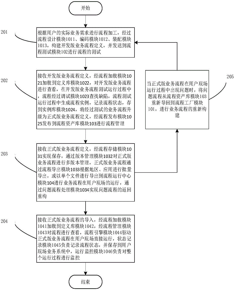 一種支持業(yè)務流程構(gòu)建、測試及運行的智能裝置及方法與流程