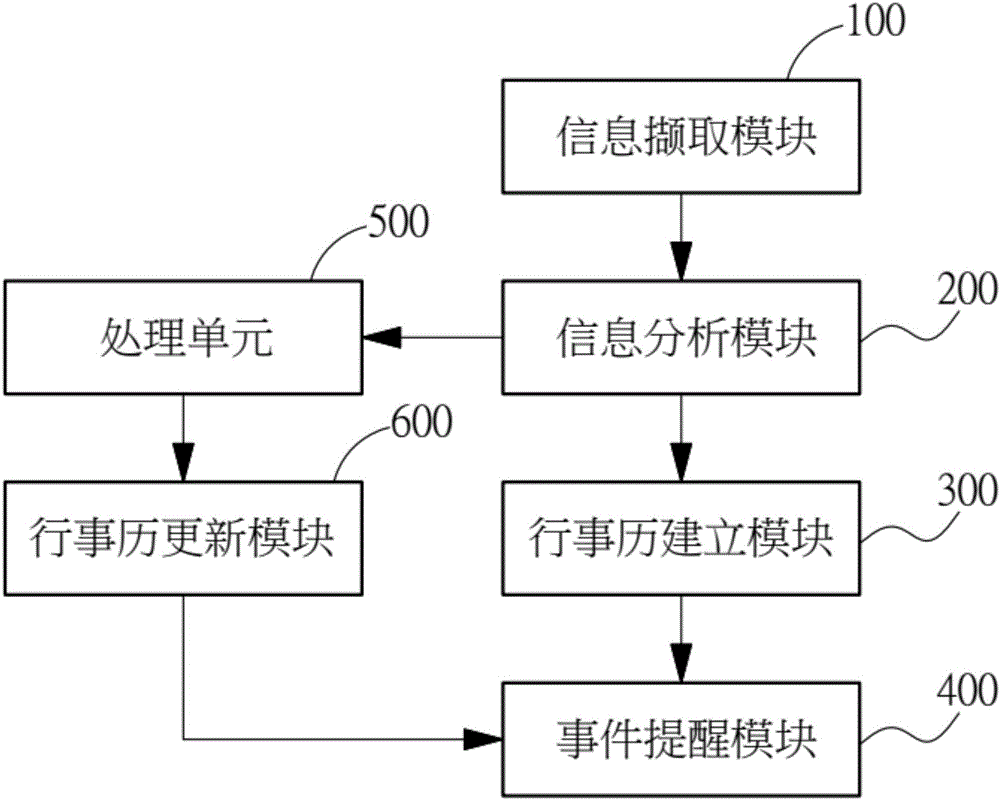 智能行事历建立方法及其系统与流程