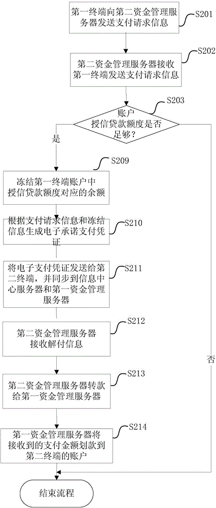 基于不同資金服務(wù)器的支付系統(tǒng)及方法、裝置和服務(wù)器與流程