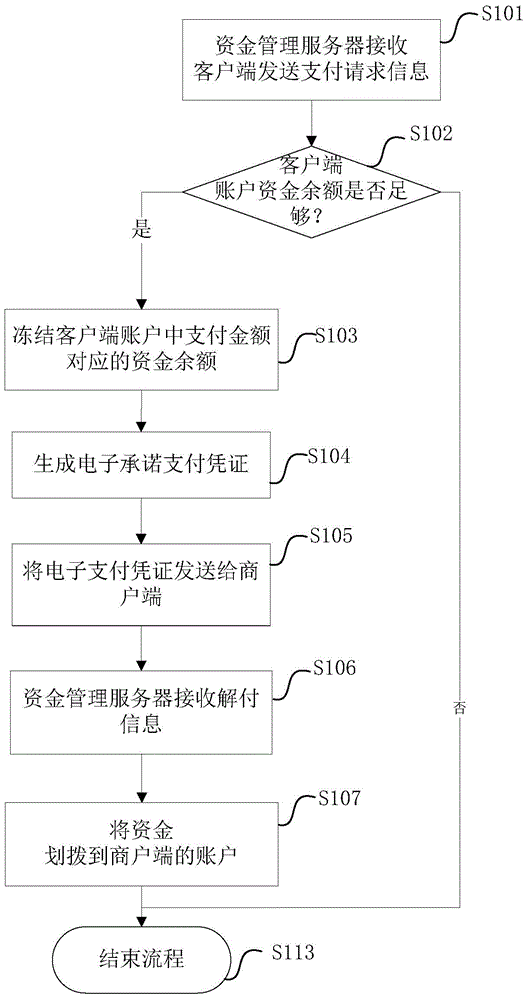 一種網(wǎng)絡(luò)支付方法、裝置、資金管理服務(wù)器和系統(tǒng)與流程