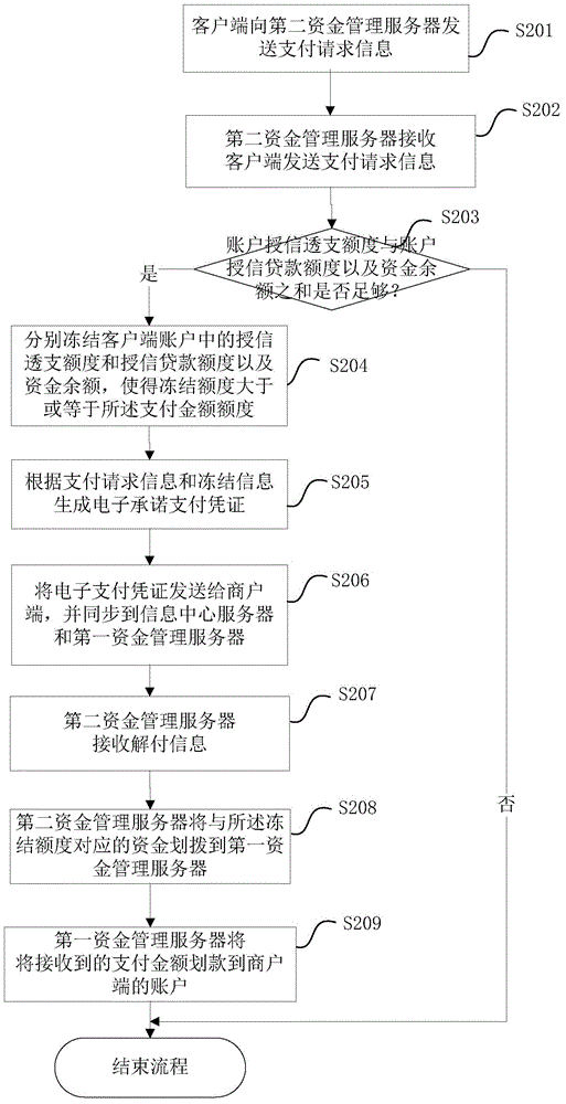 基于跨資金服務(wù)器的支付系統(tǒng)及其支付方法、裝置和服務(wù)器與流程