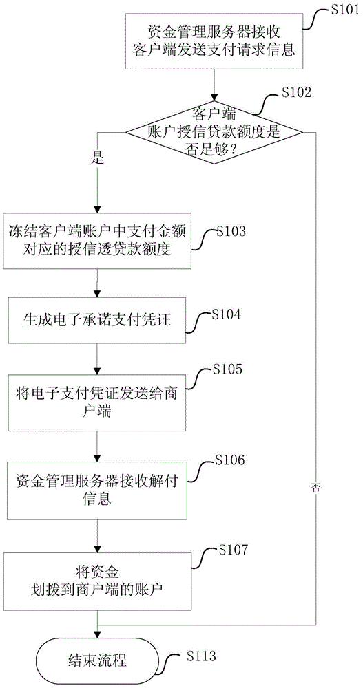 一种网络支付方法、装置、资金管理服务器和系统与流程