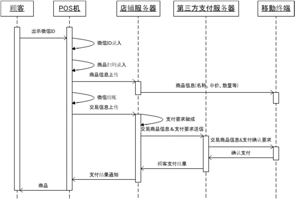 移动支付方法及移动支付系统与流程