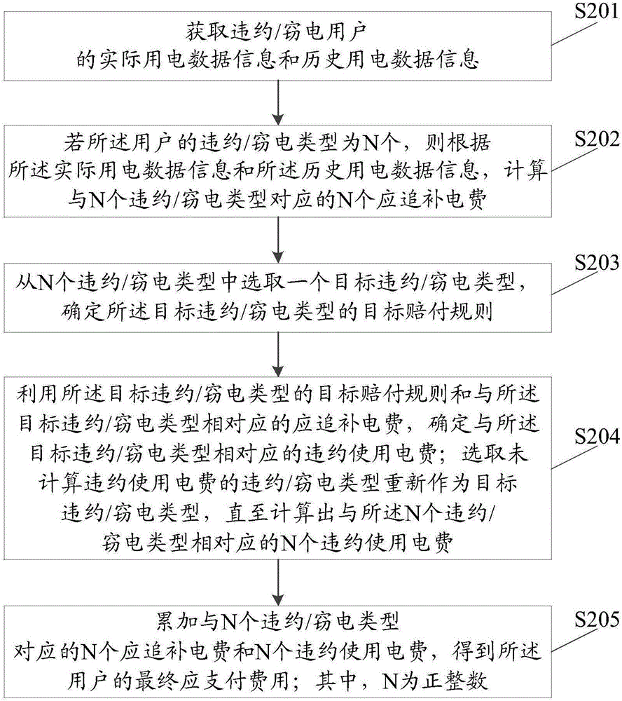 一種違約/竊電費(fèi)用確定方法及系統(tǒng)與流程