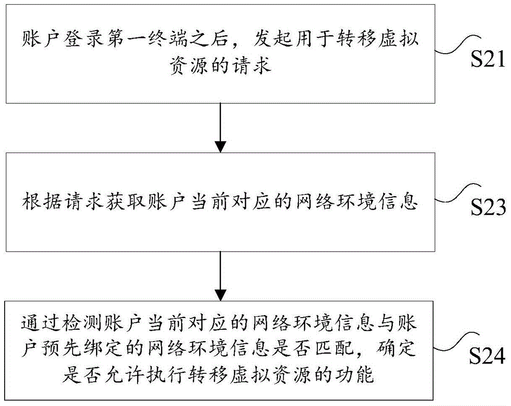 虛擬資源的安全轉(zhuǎn)移方法、裝置及系統(tǒng)與流程