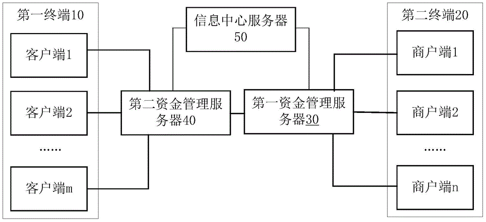 基于不同資金服務(wù)器的支付系統(tǒng)及其支付方法、裝置和服務(wù)器與流程