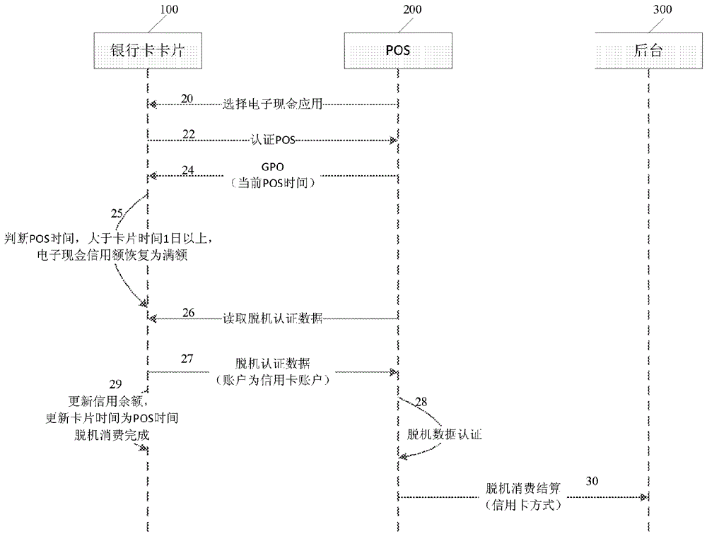 電子現(xiàn)金脫機(jī)支付方法與系統(tǒng)與流程